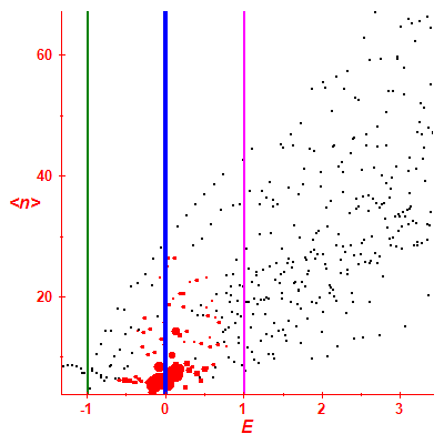 Peres lattice <N>